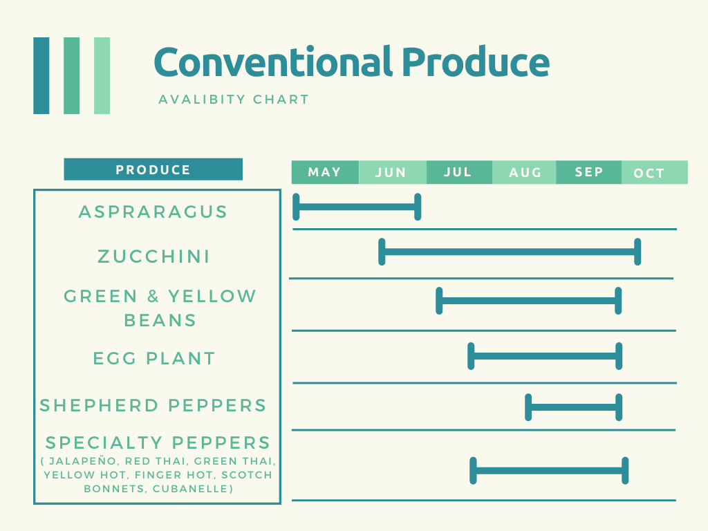 conventional produce